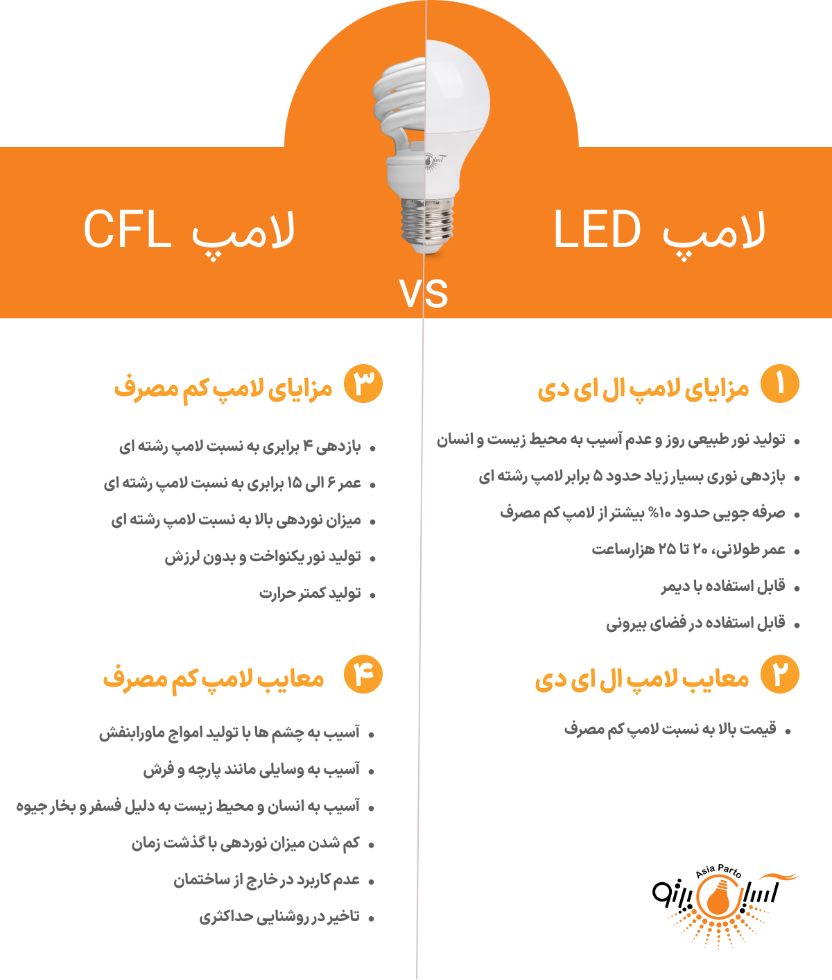 مقایسه لامپ LED با لام CFL